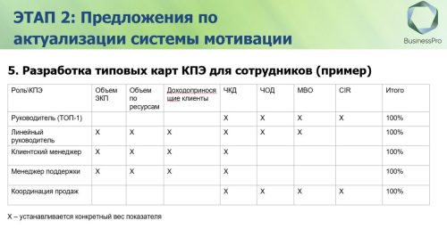 Пример индивидуальной карты KPI подразделения по методологии MBO